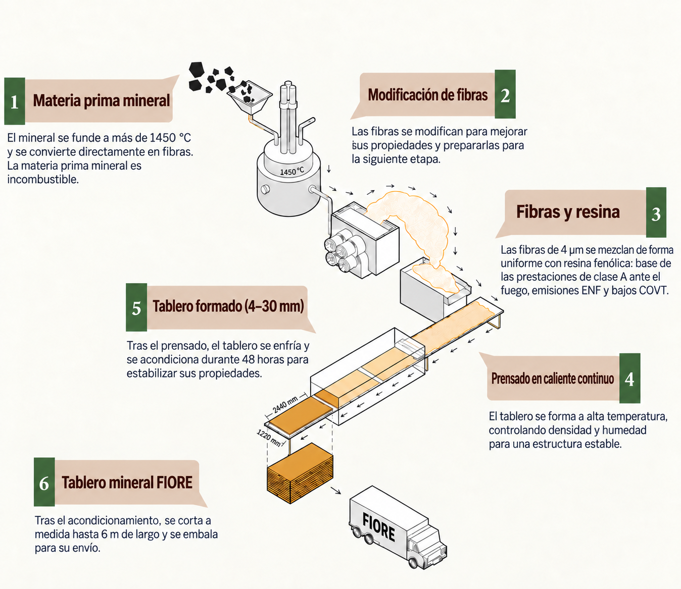 Proceso FIORE de fibra mineral en seco, desde la materia prima mineral hasta el tablero terminado