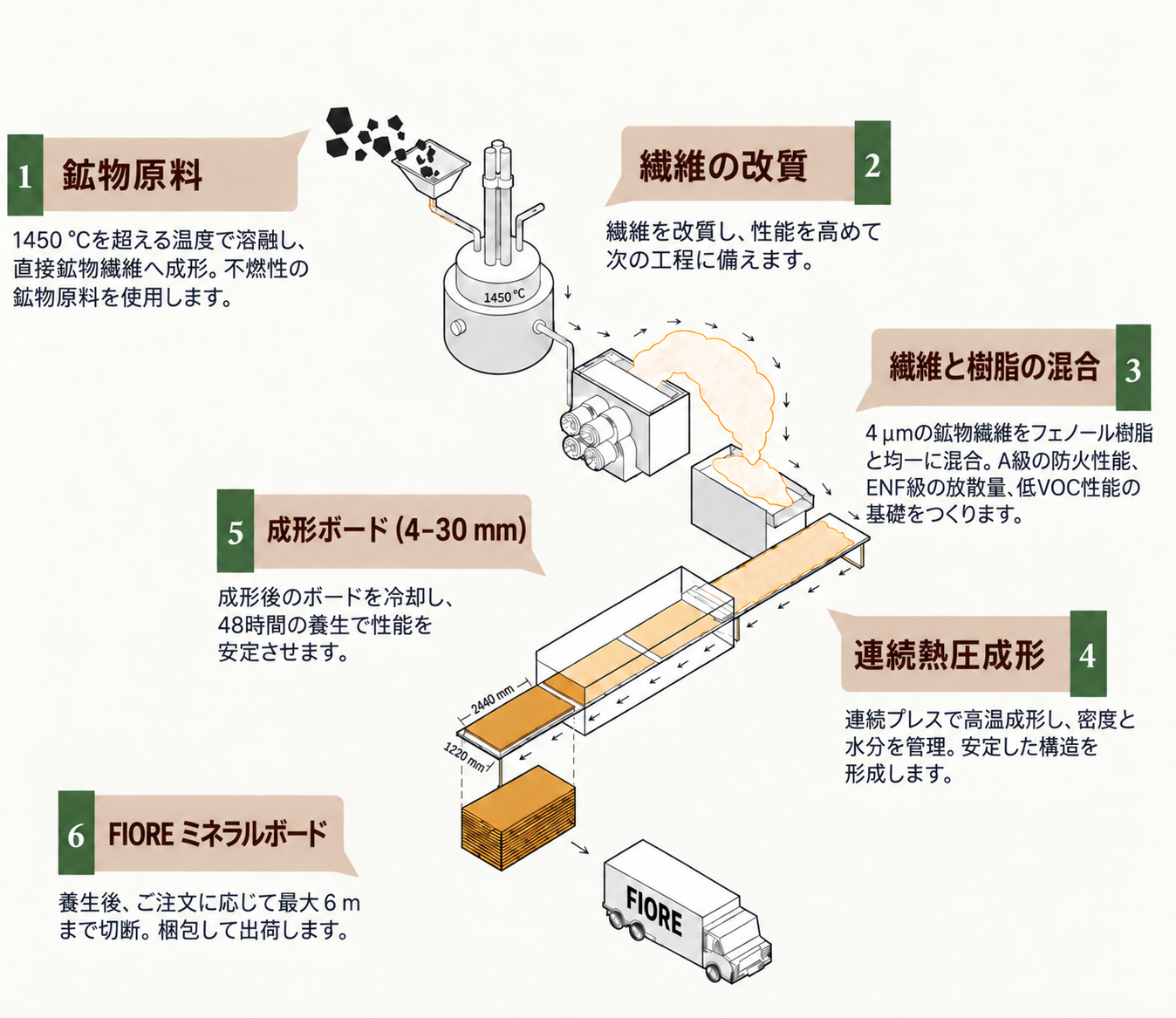 鉱物原料から完成ボードまでのFIORE乾式ミネラル繊維製造工程