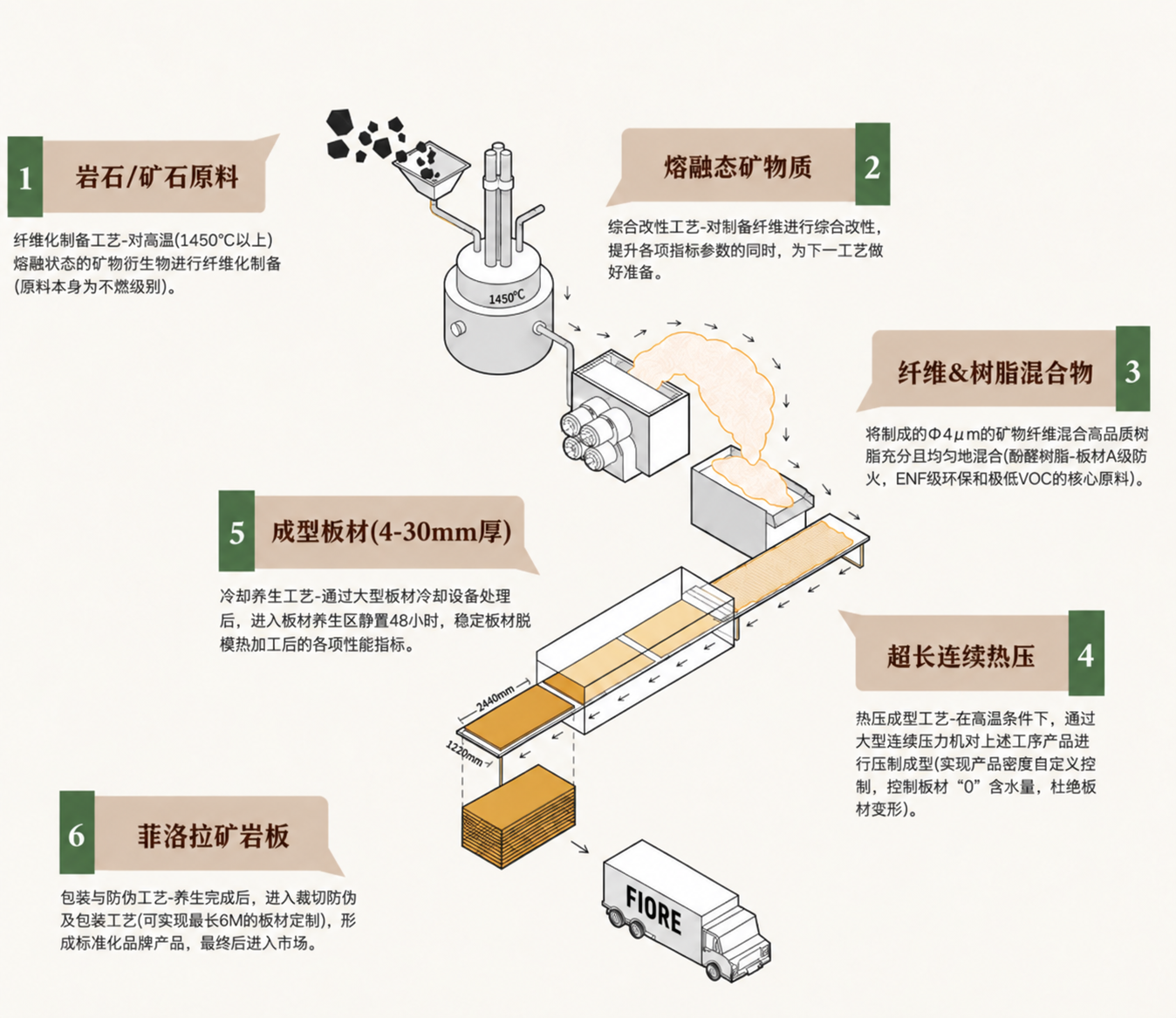 菲洛拉矿岩板从矿石原料到成型板材的干法纤维生产流程图