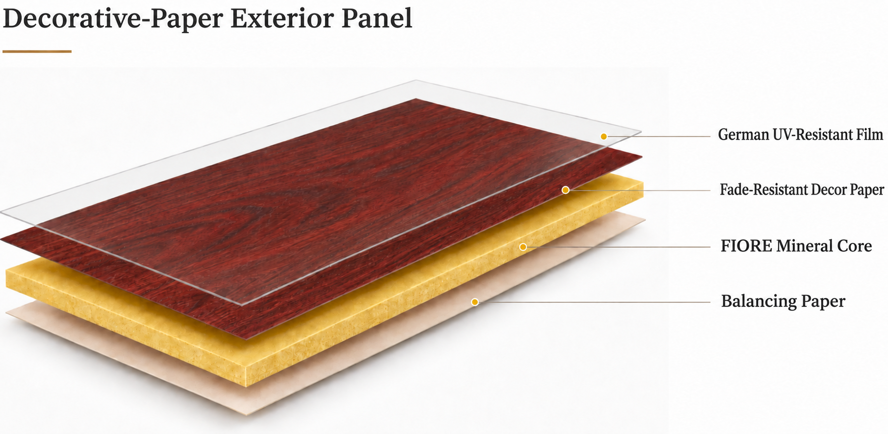 Exterior mineral panel with German UV-resistant film, fade-resistant decorative paper, mineral core, and balancing layer