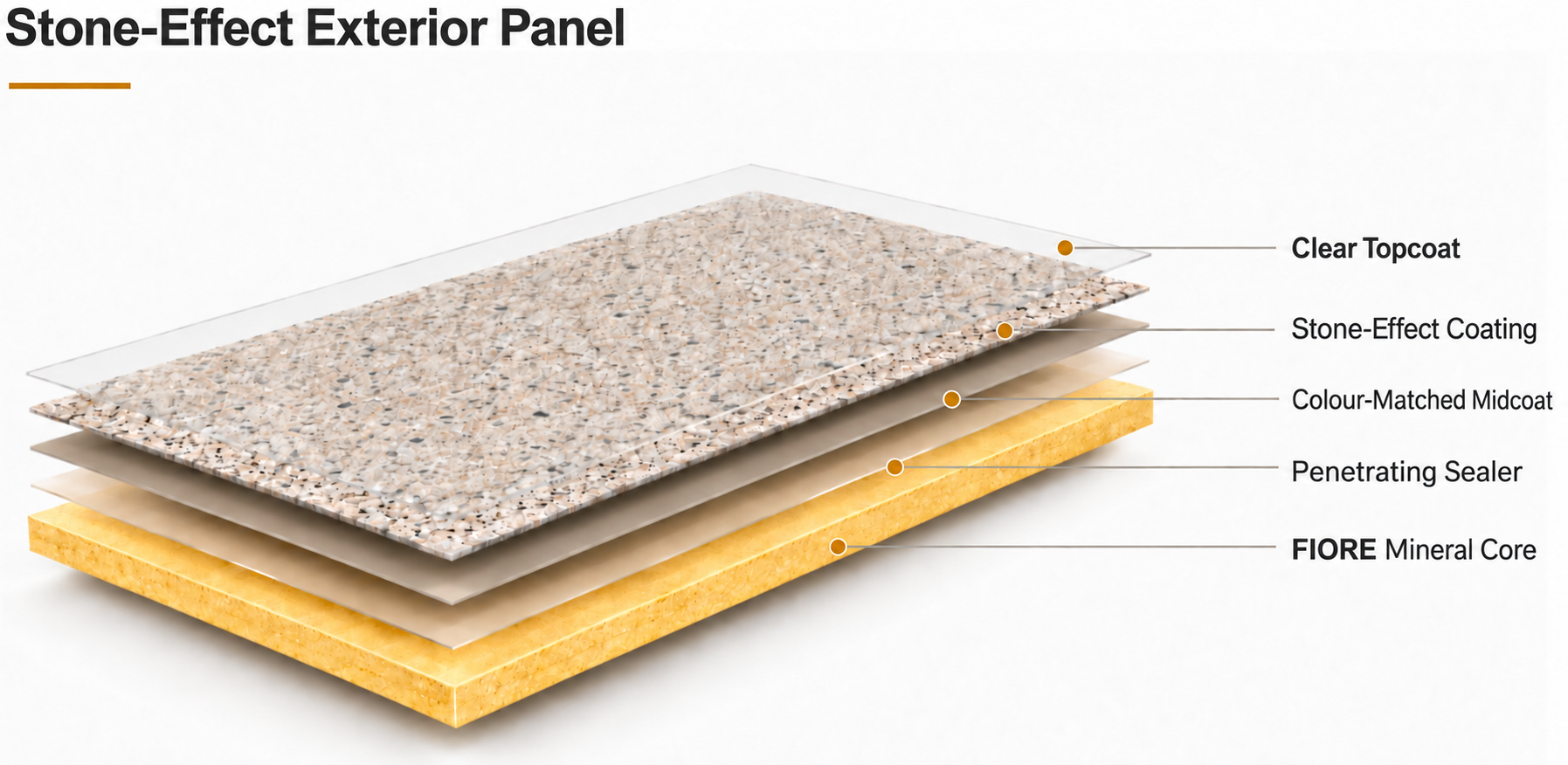 Mineral panel with clear topcoat, textured stone-effect coating, colour-matched intermediate coat, and penetrating sealer