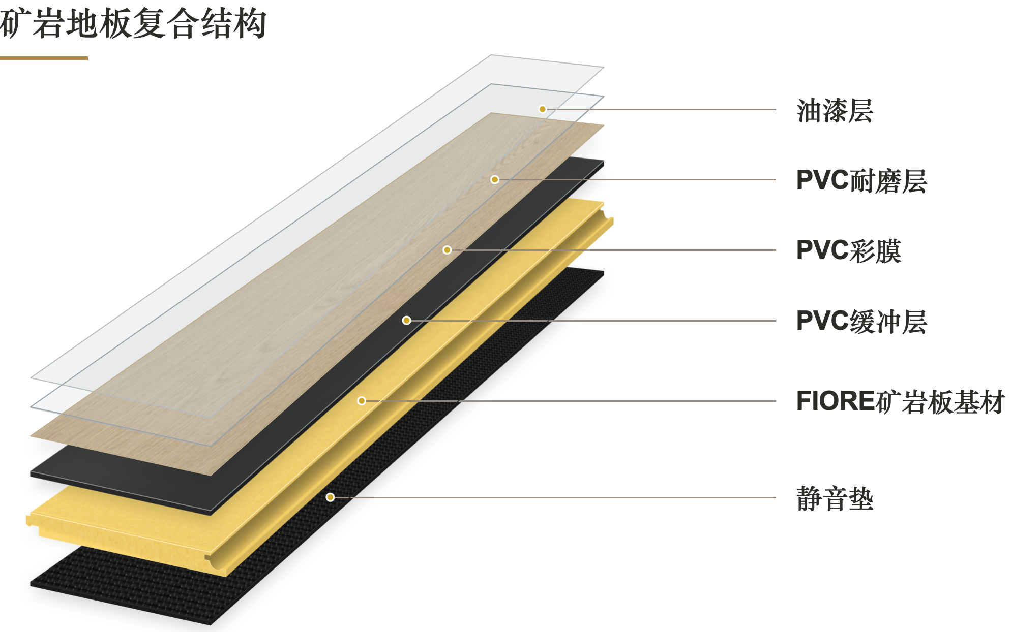 矿岩地板复合结构,包含油漆层、PVC 耐磨层、PVC 彩膜、PVC 缓冲层、FIORE 矿岩板基材与静音垫