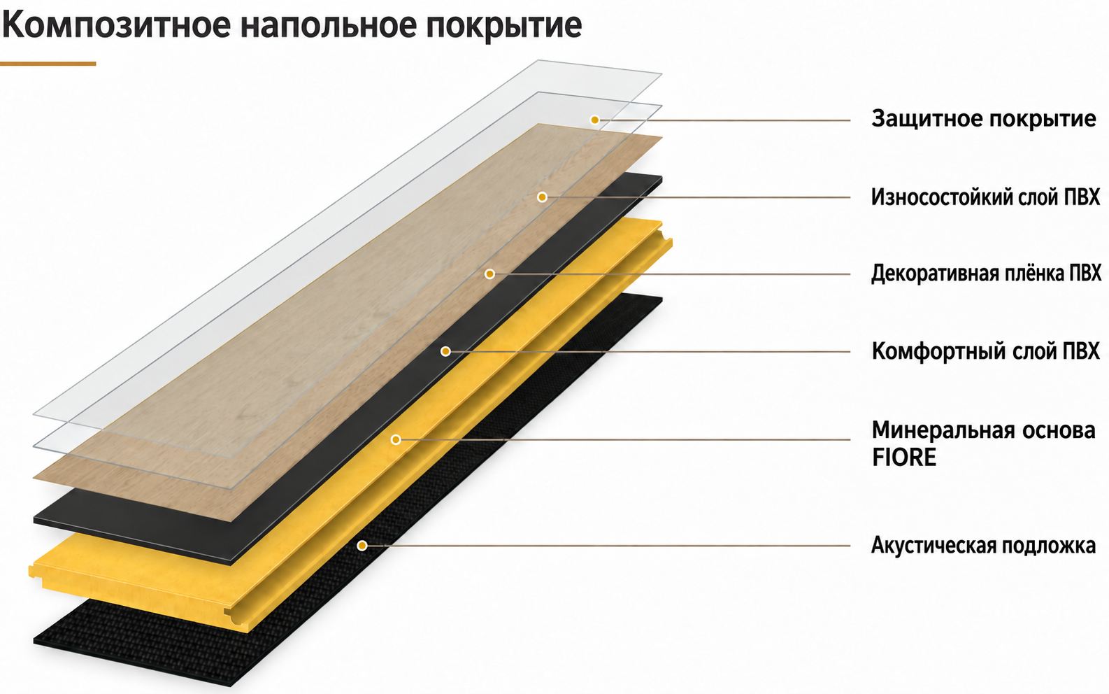 Композитное покрытие: защитное покрытие, износостойкий, декоративный и комфортный слои ПВХ, минеральная основа FIORE и акустическая подложка